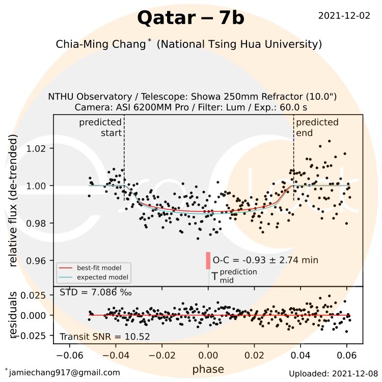 Qatar-7b 系外行星掩星事件觀測